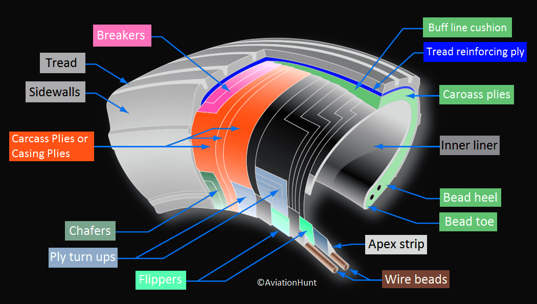 Aircraft Tyre Construction