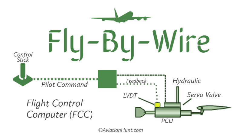What is Fly-By-Wire Technology - AviationHunt