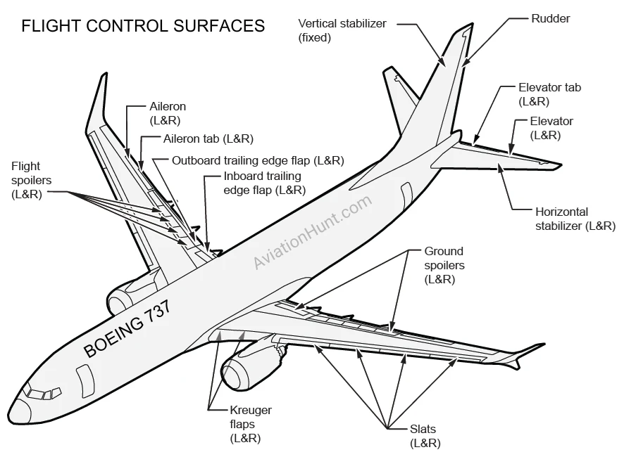 B737 Flight Control Surfaces