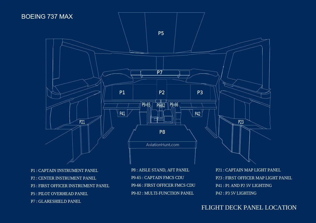 B737 FD Panel Location