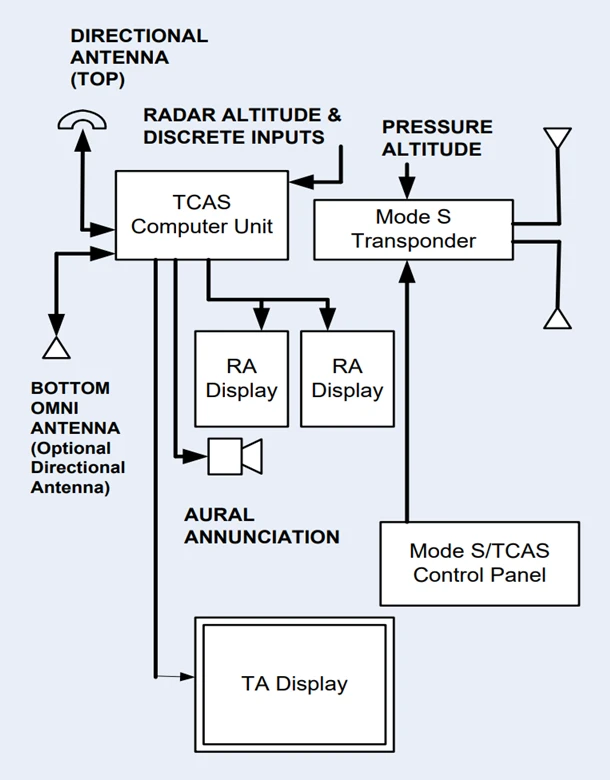 TCAS II