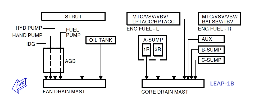 LEAP-1B Drain Mast